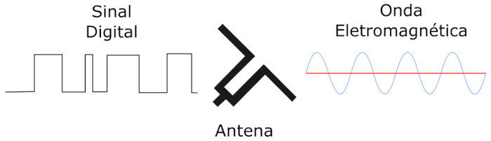 Conversão de sinal digital para onda eletromagnética pela antena.