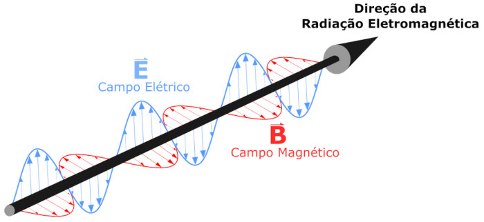 Radiação eletromagnética