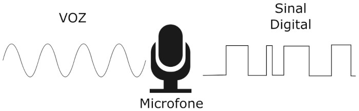 Conversão da voz (onda mecânica) para sinal digital, através do microfone.