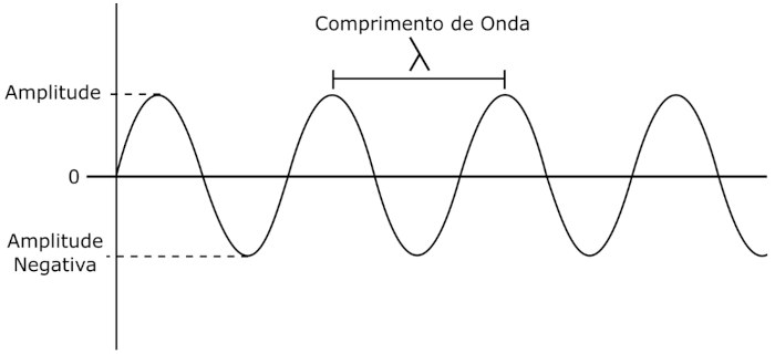 Principais características de uma onda