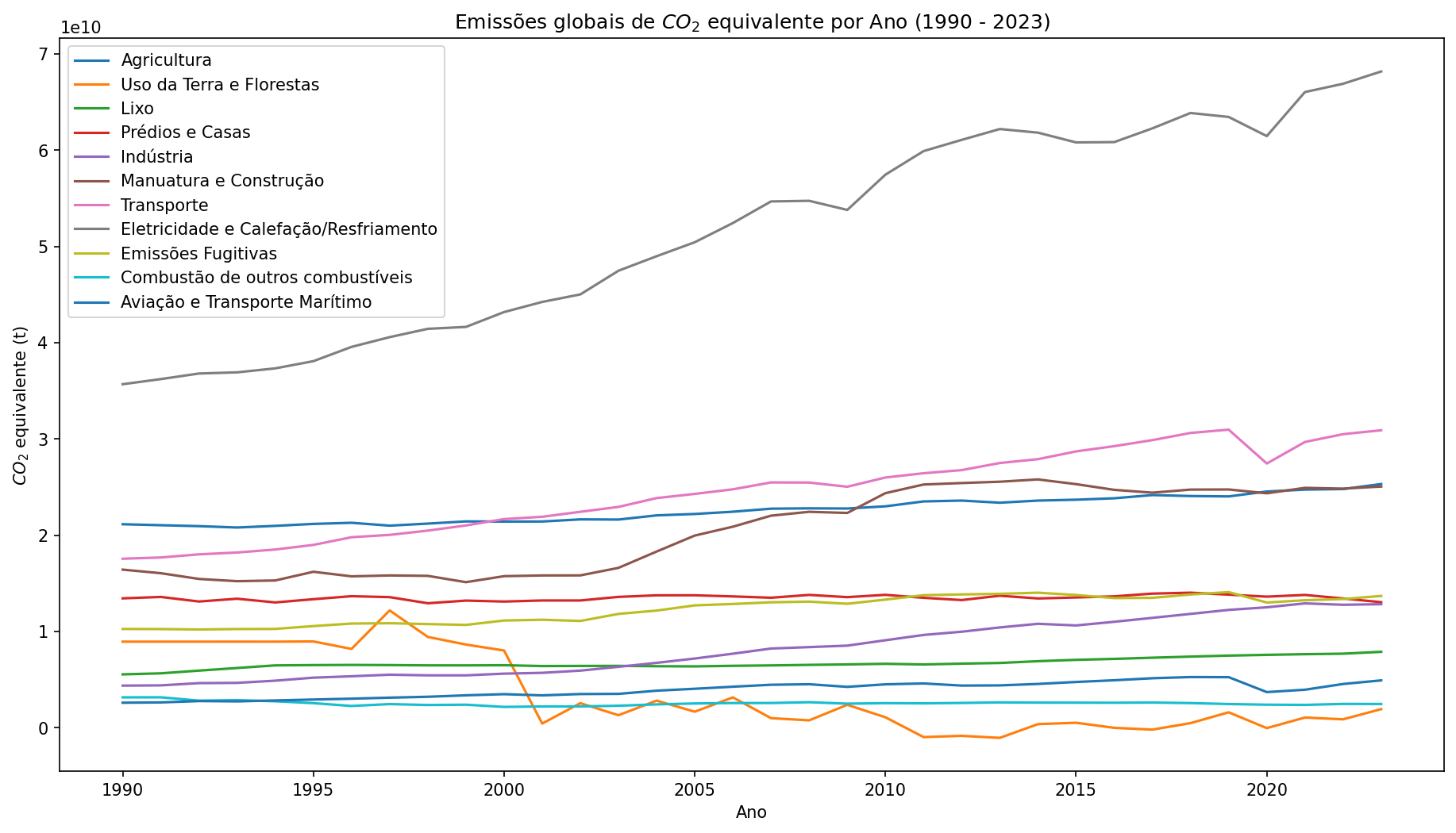 Emissões ao longo dos anos por setor