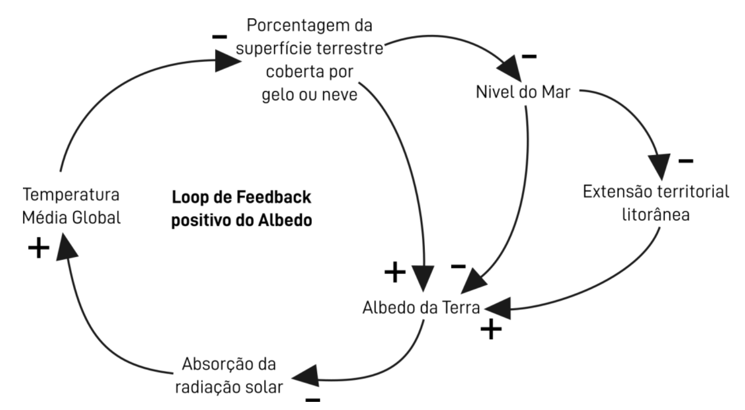 Loop de feedback do albedo.