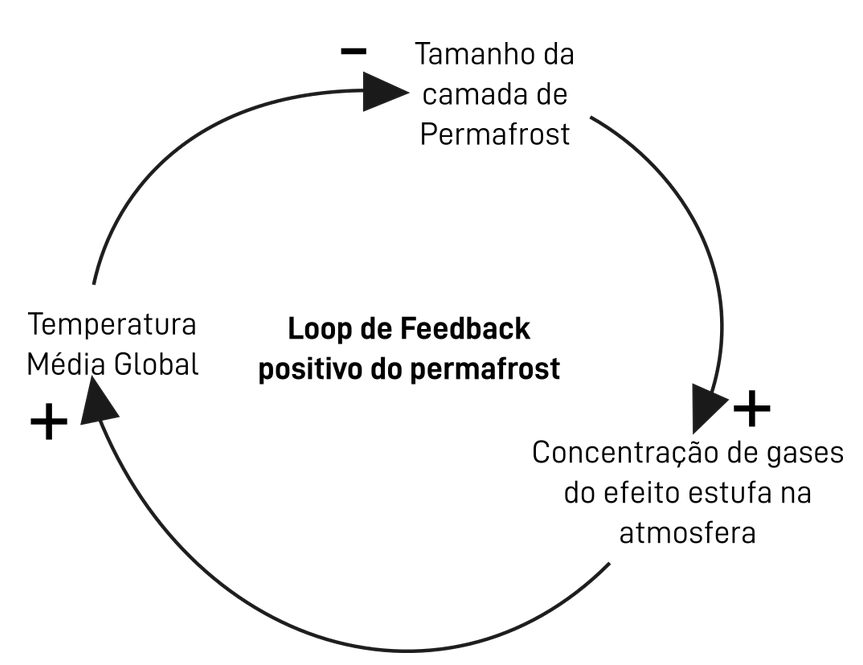 Loop de feedback do permafrost.