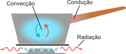 Os três tipos de transferência de calor