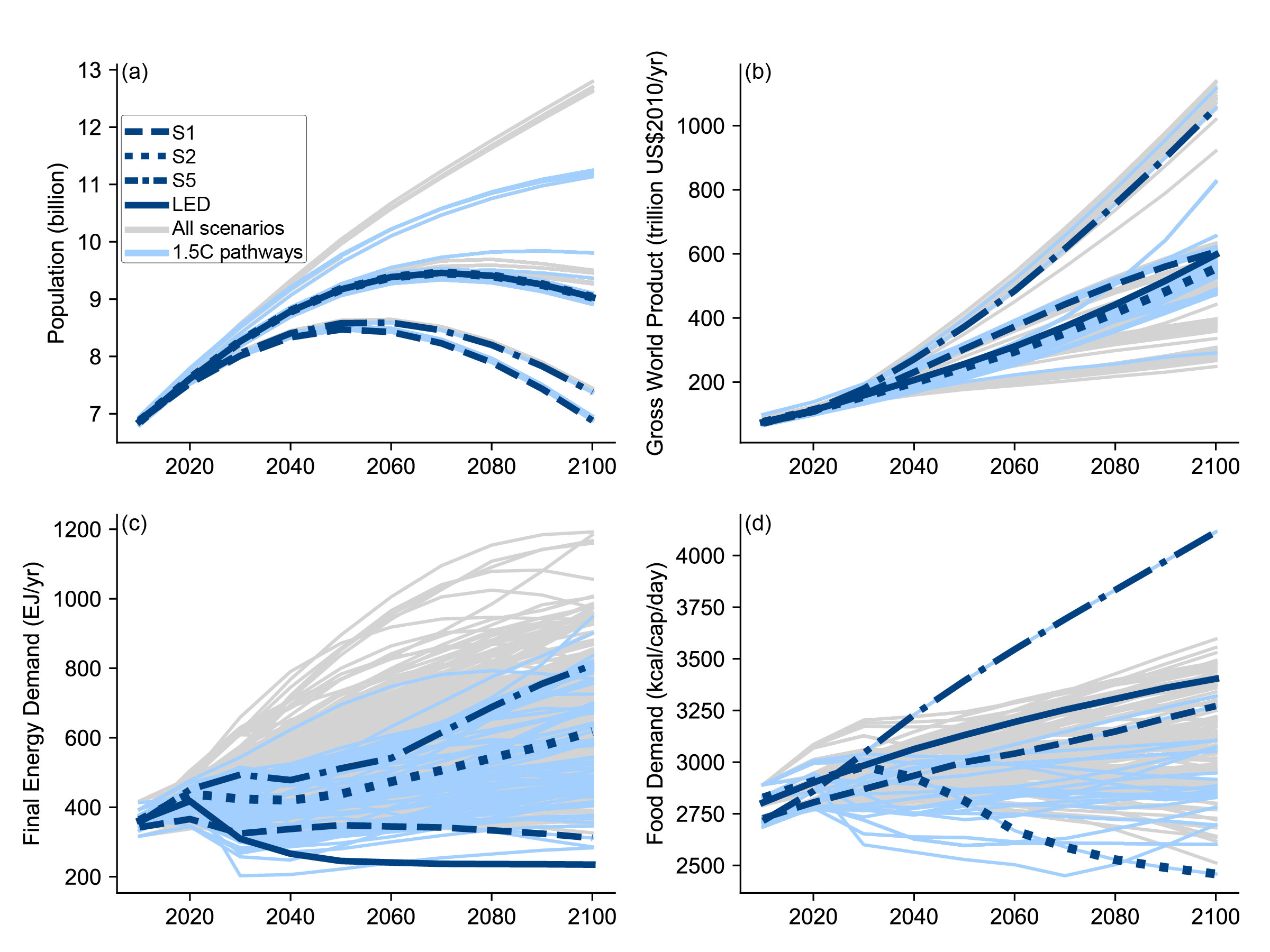 Quatro gráficos com estimativas sobre o PIB, uso de energia, demanda por comida e população por SSP