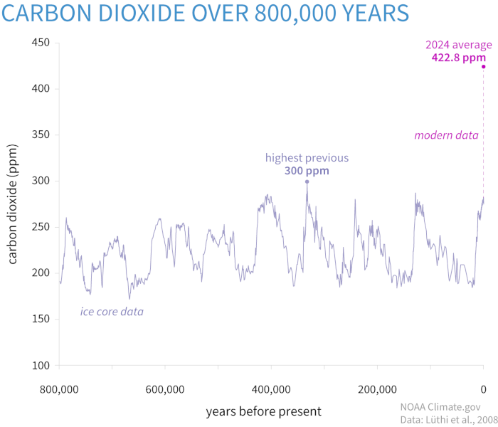 Concentração de CO2 ao longo dos ultimos 800.000 anos