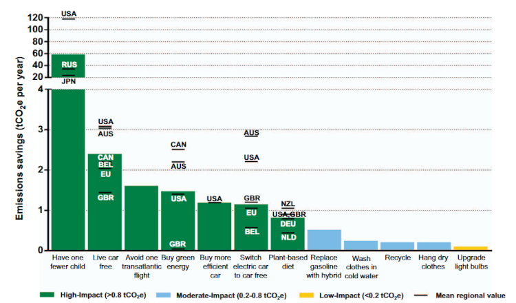 Impacto individual das ações nas emissões