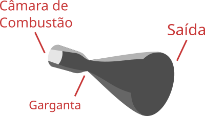 Ilustração de um bocal do tipo CD (Convergente-Divergente)