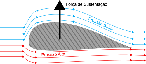 Ilustração da Força de Sustentação