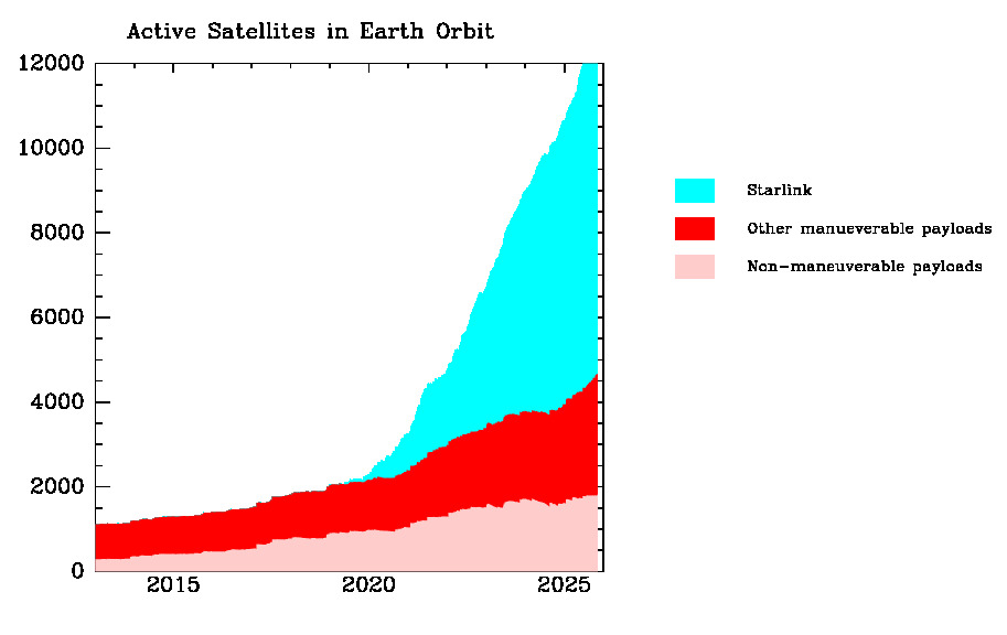 Número de satelites na órbita da Terra