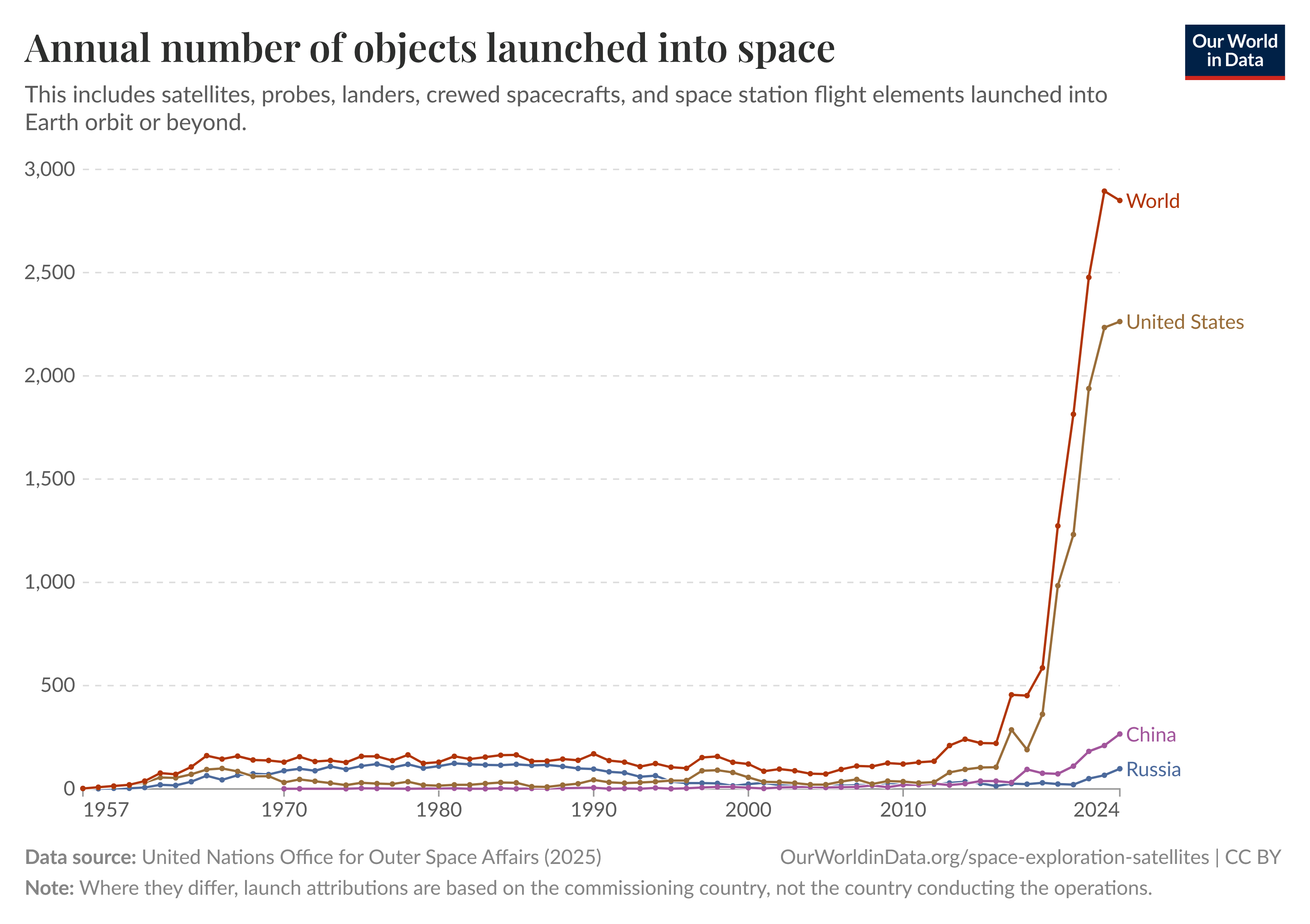 Quantidade de lançamentos espaciais